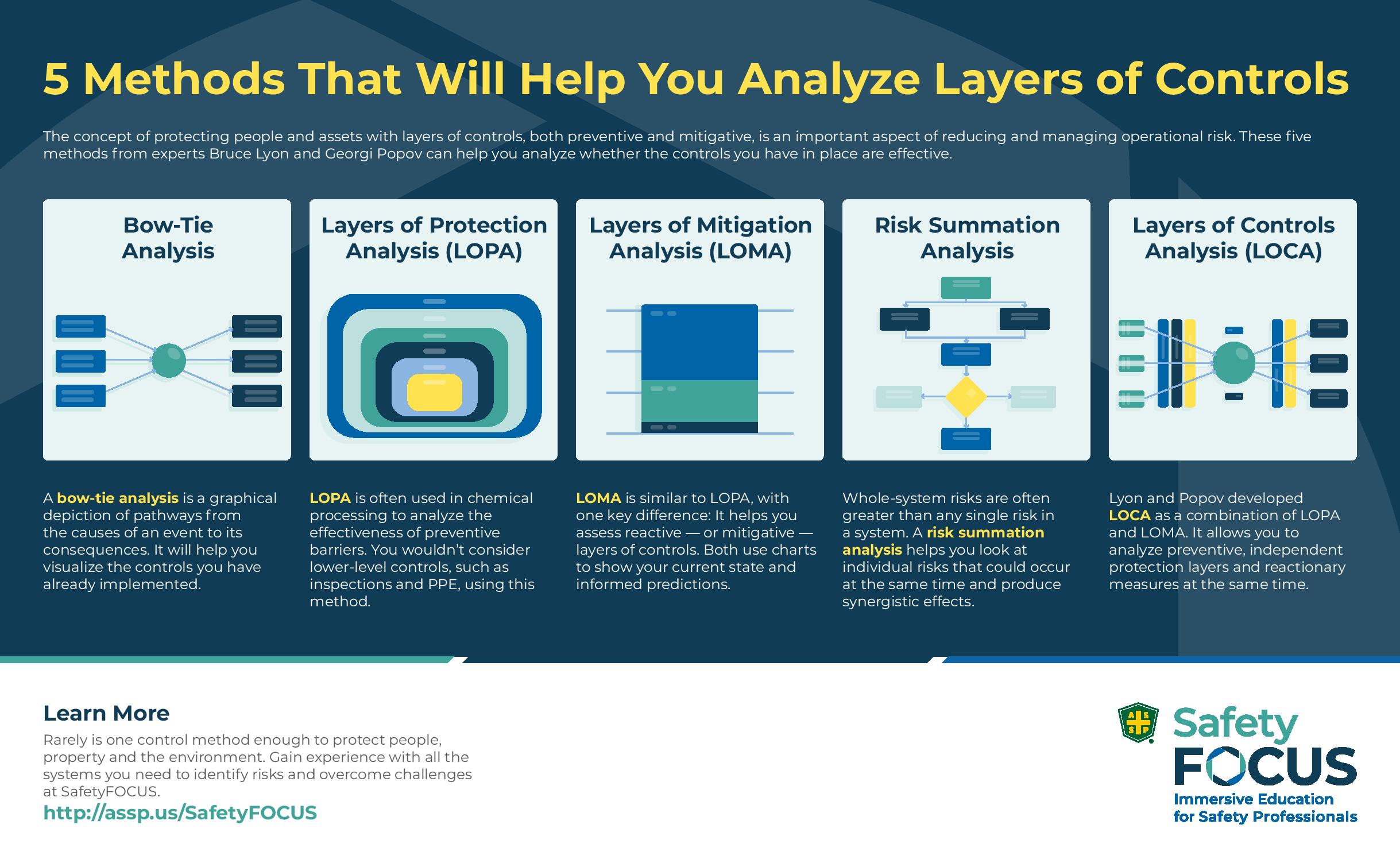 Infographic titled 5 Methods That Will Help You Analyze Layers of Controls